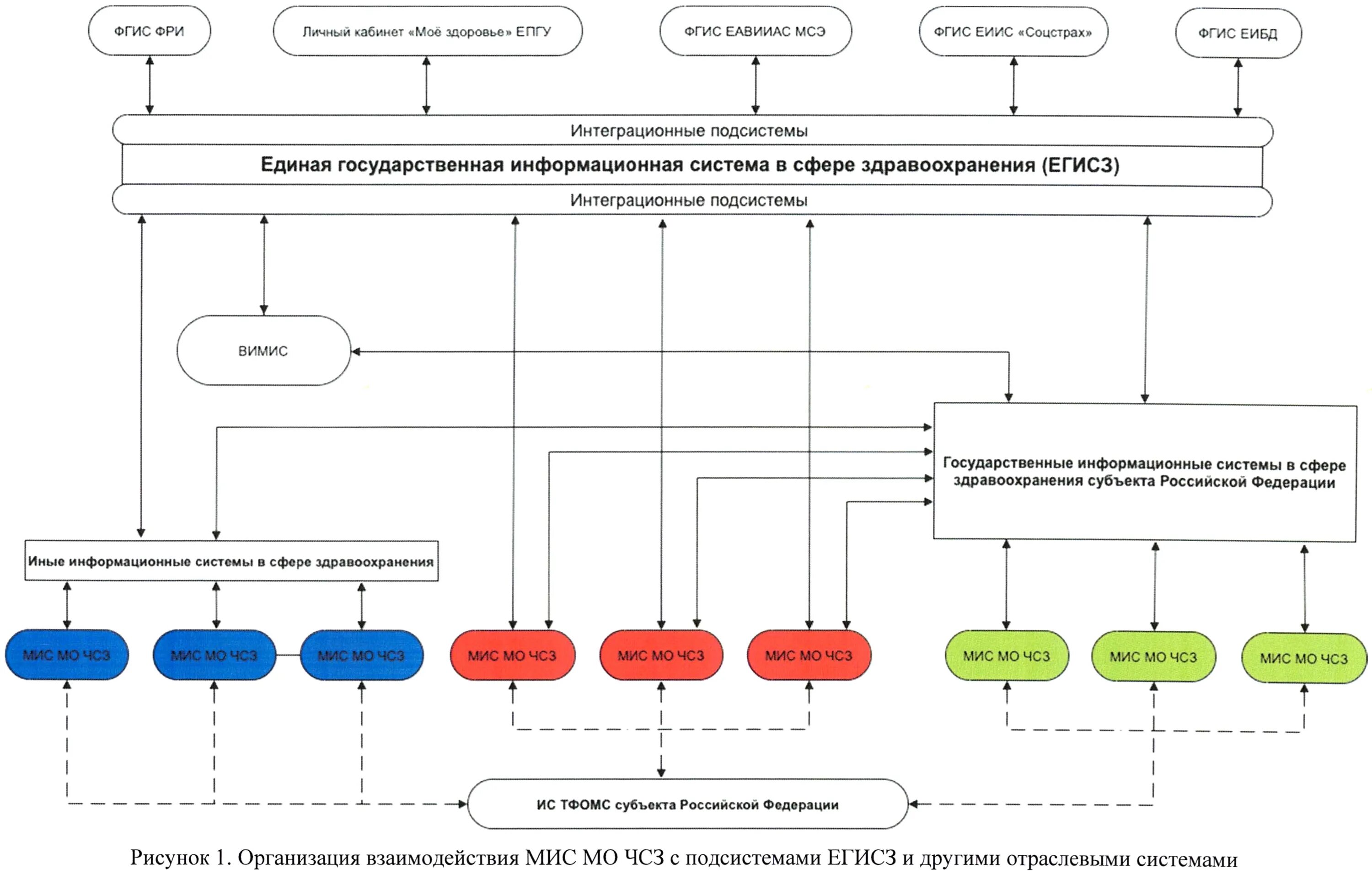 Структура медицинской информационной системы схема. ЕГИСЗ схема взаимодействия. Структурная схема медицинской информационной системы. Вертикально интегрированные медицинские информационные системы. Взаимодействие учреждений здравоохранения