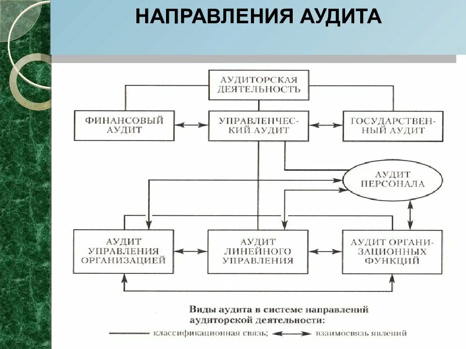 Аудит сторонней организации. Основными направлениями аудита персонала являются. Схема проведения кадрового аудита. Направления кадрового аудита в организации. Этапы проведения кадрового аудита.