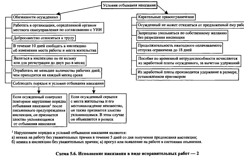Уголовно исполнительная инспекция вид наказания. Порядок и условия исполнения наказания в виде исправительных работ. Порядок исполнения наказания в виде штрафа схема. Виды исправительных учреждений в РФ схема. Основания применения отсрочки отбывания наказания схема.