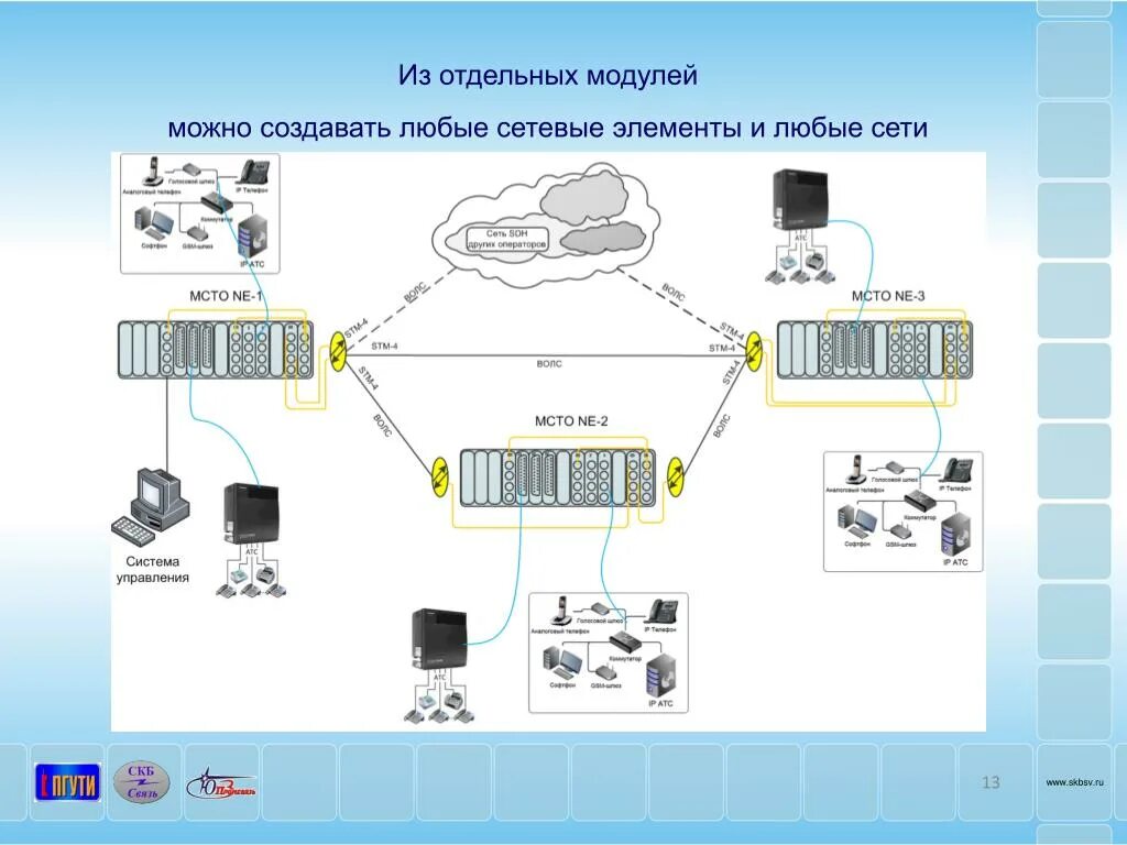 Модульная локальная сеть. Модульные компоненты сети. Оборудование транспортной сети. Сетевой элемент это. Сети в любое время и