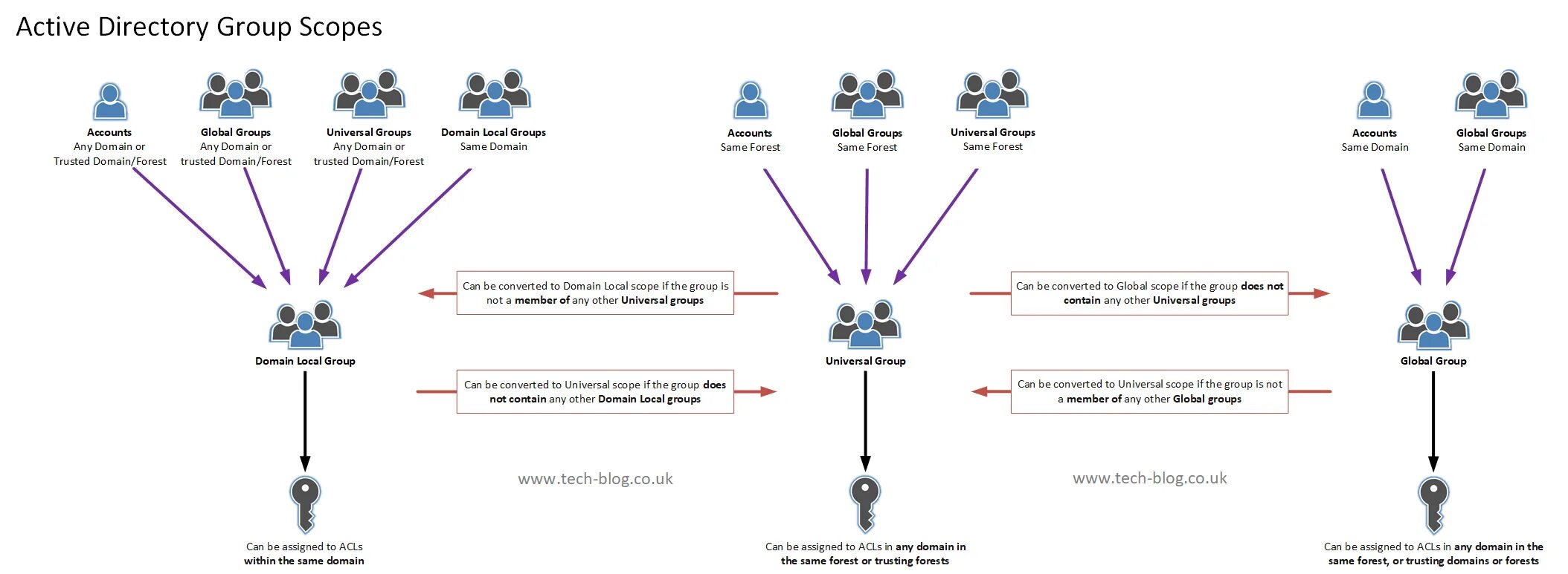 Скрипты для active directory. Active directory scope. служба каталогов active directory. структура ad. active directory диаграмма.