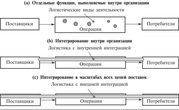 Уровни логистических предприятий