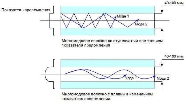 Одномодовое и многомодовое волокно. Кабель оптоволоконный многомодовый 50 125 оболочка. Оптоволокно одномодовое многомодовое различия. Одномодовое волокно схема. Длина оптического волокна.