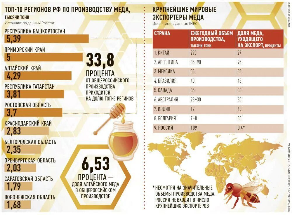 Первый мед и третий мед. Страны производители меда. Мед дешевый. Динамика производства меда. Мед на рынке.