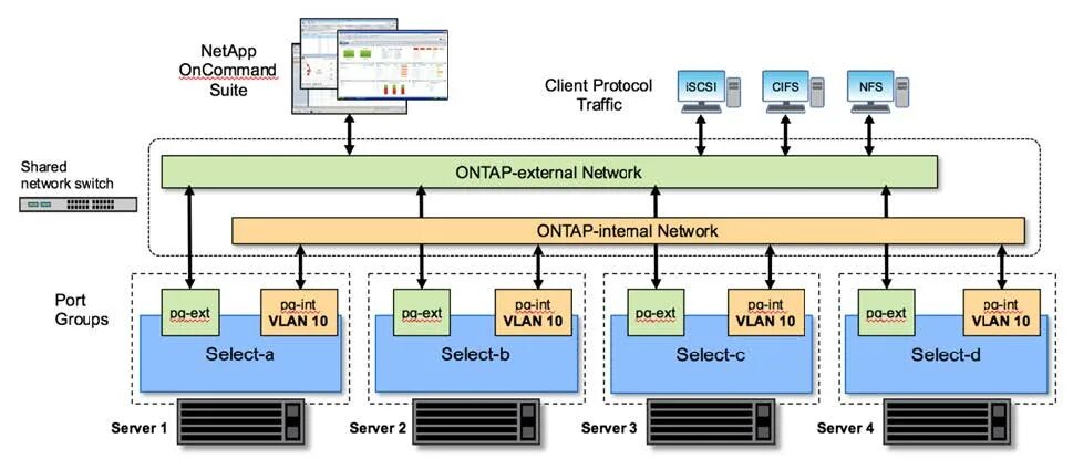 NETAPP сервер. NETAPP СХД. NETAPP ЦОД. Cisco и NETAPP.