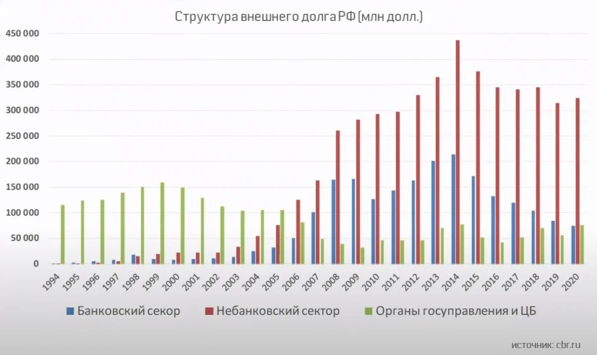 Долг россии мвф. Динамика внешнего государственного долга РФ. Динамика внешней задолженности РФ. Структура внешнего государственного долга РФ. Внешний долг РФ динамика.