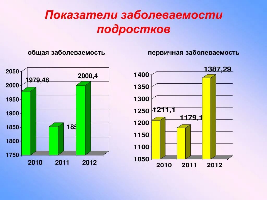 Показатели заболеваемости. Заболеваемость подростков. Показатель первичной заболеваемости. Первичная заболеваемость это.