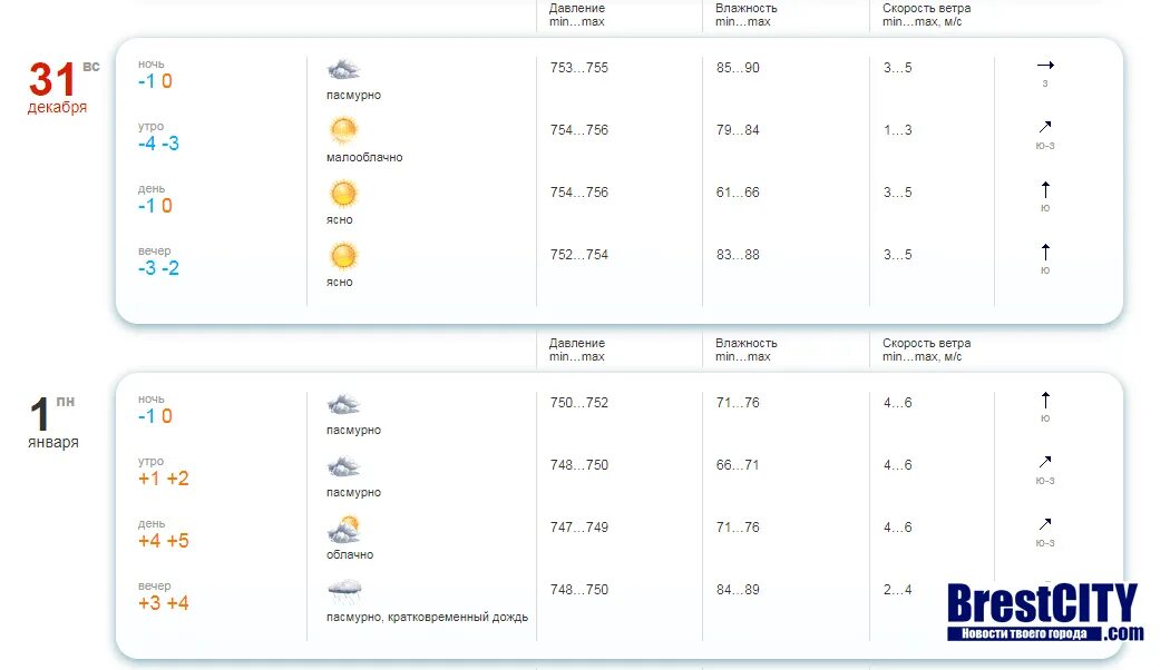 Погода на 31 января. Брест погода на месяц 2022. Курс в бресте на сегодня