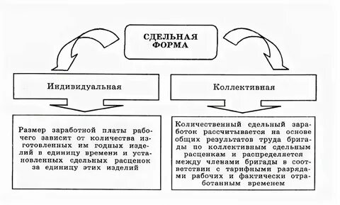 Системы оплаты коллективного труда