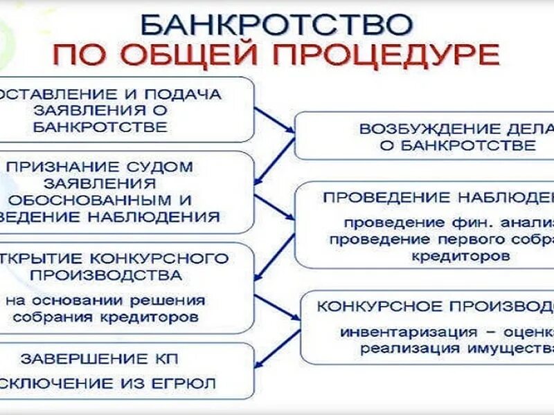 Первые процедуры банкротства