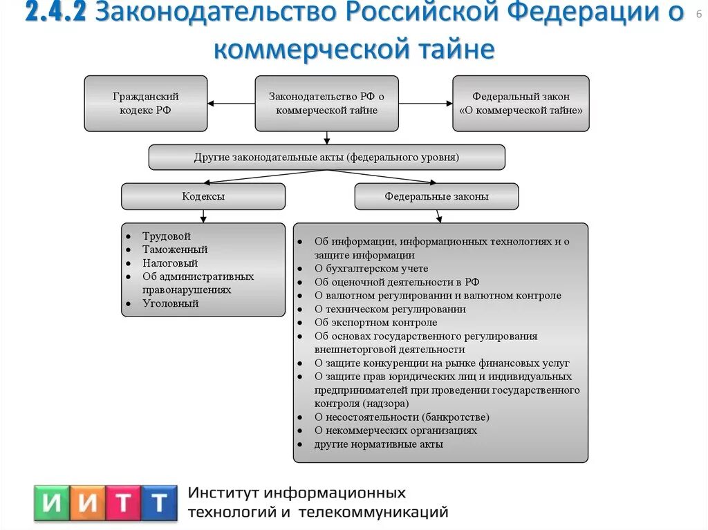 Законодательство российской федерации о производстве. Защита коммерческой тайны схема. Коммерческая тайна логическая схема. Коммерческая тайна правовое регулирование. Нормативные документы коммерческая тайна.