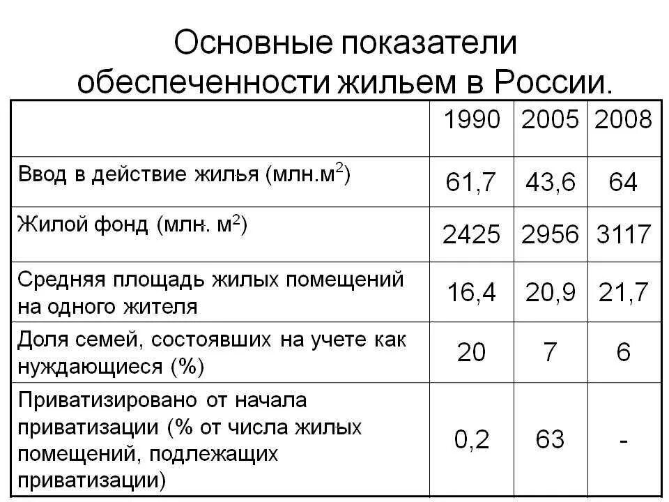 Установление учетной нормы жилого помещения. Норма обеспеченности жильем на 1 человека. Нормы жилого помещения на человека. Норма площади на человека. Норматив жилой площади.