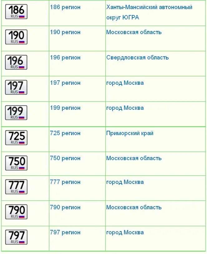 Расшифровка номеров россии. Номера регионов РФ на авто таблица 2023. Регионы автомобильных номеров России таблица 2021 год. Регионы России по номерам автомобилей таблица 2023. Номера машин по регионам России таблица 2023 года.