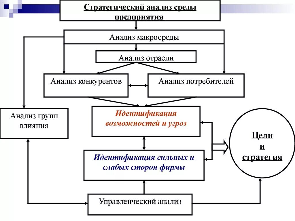 Направление стратегического анализа. Стратегический анализ. Стратегический анализ предприятия. Стратегический анализ схема. Схема стратегического анализа предприятия.