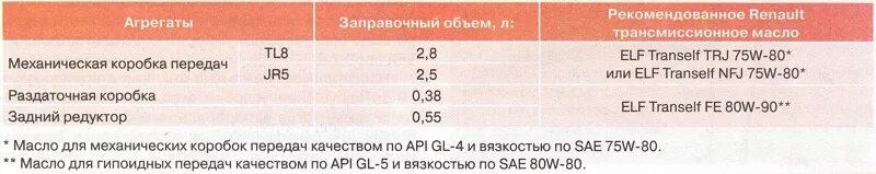 Какое масло в кпп дастер. Объем масла в коробке передач Рено Дастер 2.0. Масло КПП Дастер 4х4. Заправочные емкости Рено Дастер 2.0. Масло в КПП Рено Дастер 2.0 4х4.