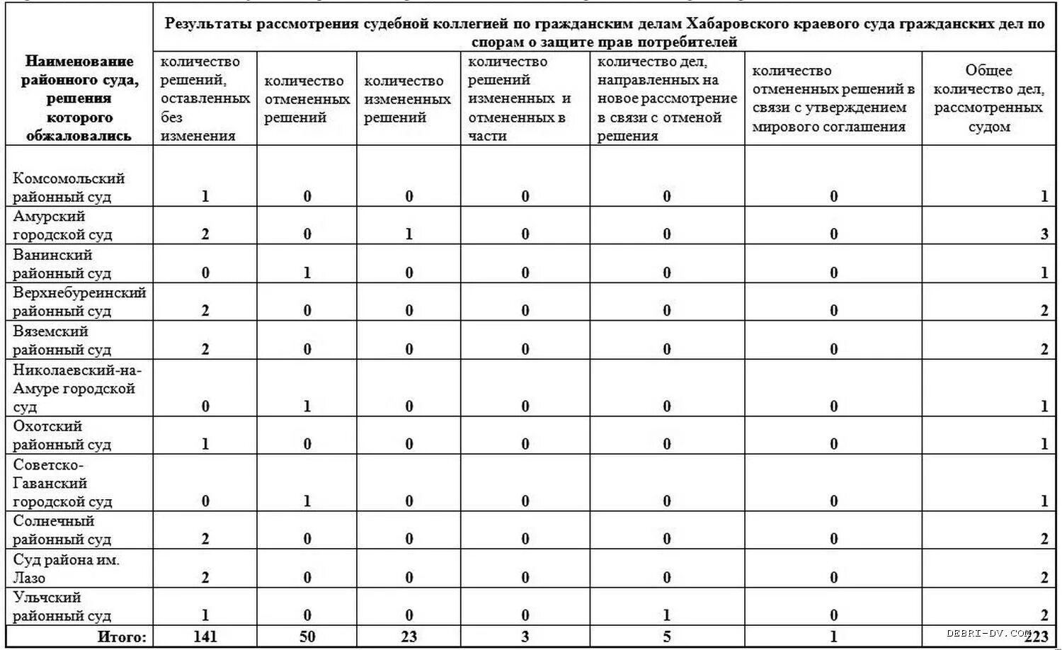 График рассмотрения дел. О результатах рассмотрения. Судебная статистика рассмотрения дел в таблицах. Статистика районного суда. Сайт николаевского на амуре городского суда