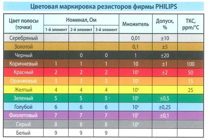 Что значит номинал. Маркировка катушки индуктивности по цвету. цветовое обозначение катушек индуктивности. цветовая маркировка индуктивностей 5 полос. цветовая маркировка номинала сопротивления резистора..