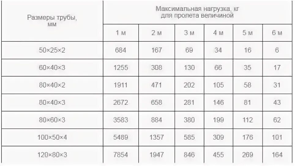 Вертикальные нагрузки трубы. Расчет нагрузки на профильную трубу. Нагрузка на профильную трубу калькулятор. Максимальная нагрузка на профильную трубу 100х100х3. Нагрузка на профильную трубу таблица.