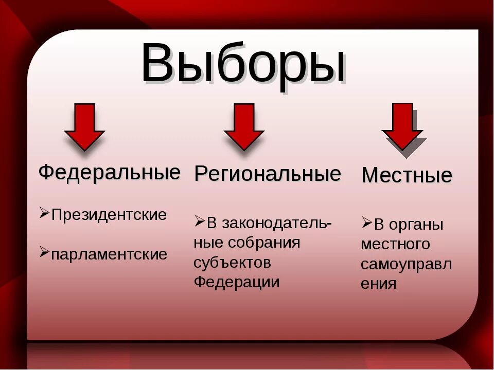 Выборы это в обществознании. Федеральные выборы. Федеральные региональные и местные выборы. Примеры выборов Обществознание.