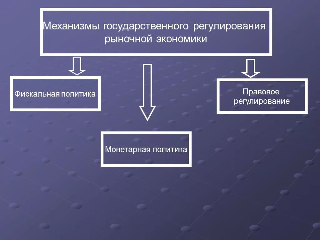 Налоговая политика государства 10 класс обществознание. Механизмы государственного регулирования рыночной экономики. Государственное регулирование рыночной экономики. Гос регулирование рыночной экономики. Рыночное регулирование экономики.