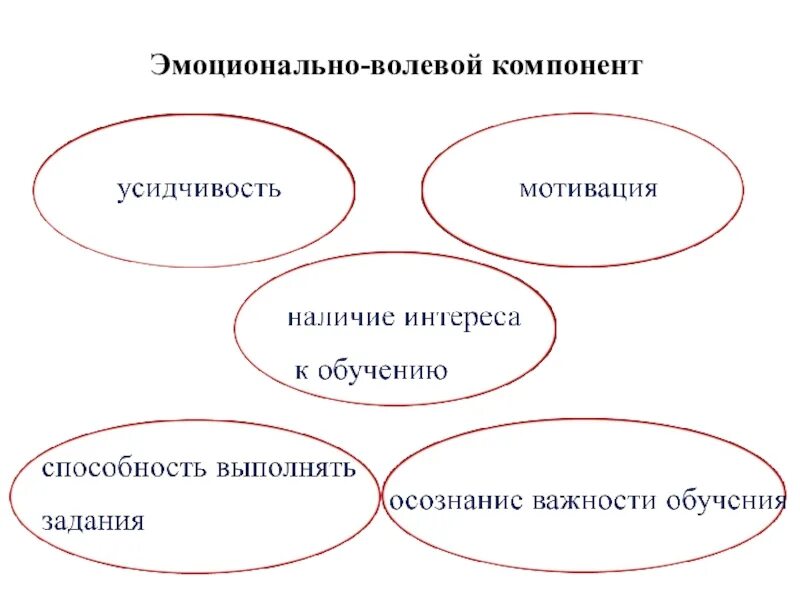 Компоненты эмоционального состояния. Эмоционально-волевой компонент. Эмоционально-волевой компонент включает в себя. Эмоционально-личностный компонент это. Эмоционально-волевой компонент в психологии.