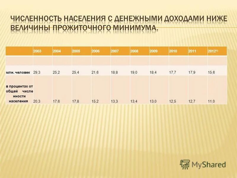 Темп роста среднедушевого денежного дохода населения. Темп роста среднедушевого денежного дохода населения