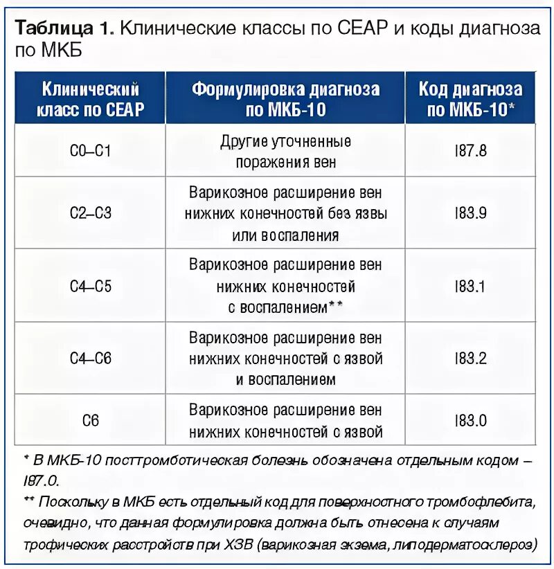 Варикозная болезнь код по мкб 10 код. Варикозное расширение вен мкб код 10. Код мкб варикозное расширение вен нижних конечностей. Варикозная болезнь нижних мкб 10. Тромбоз артерии мкб 10