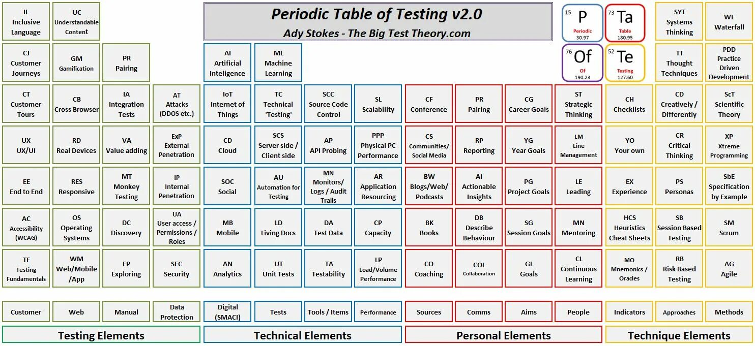 Periodic Table of software Testing Tools. Rolling period Table. USA Periodic Certification check Test Cell.