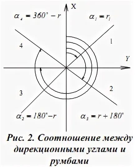 Связь между азимутами и дирекционным углом. Азимут румб дирекционный угол. зависимость дирекционных углов и румбов. связь между дирекционными углами и румбами геодезия. связь между азимутами и румбами.