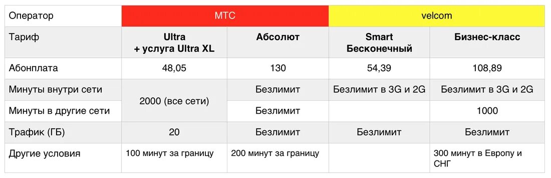 Точка банк тарифы. Тарифы точка банк для ип. Тариф мой старт теле2. Тарифы банка точка для ип. Сравнение тарифов сотовых операторов 2021.