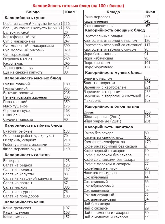 Калораж блюд. Таблица калорийности продуктов и готовых блюд в 100 граммах. Таблица килокалорий в продуктах в 100 граммах готовых блюд. Таблица калорийности продуктов на 100 грамм для похудения готовых блюд. Калорийность таблица полная калорийность готовых блюд на 100 грамм.