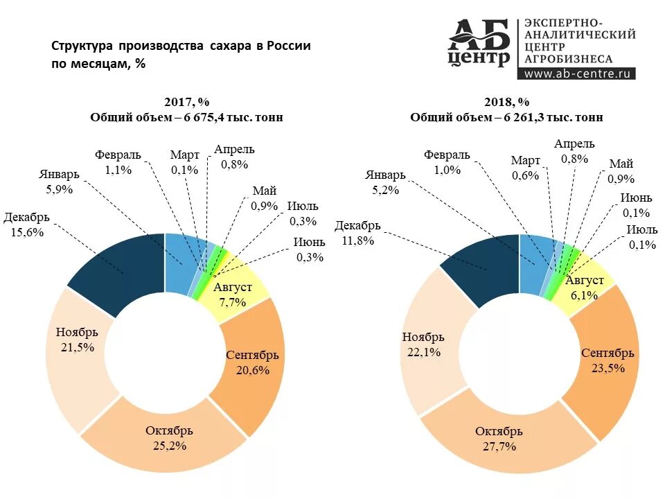 Россия производство 2021. Мировые производители сахара 2021. Производство сахара в России таблица. Структура производства сахара. Структура рынка сахара в России.