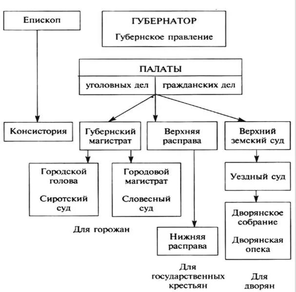 Управление новороссией. Структура губернского правления. Схема категории горожан в конце 18 века. Схема категории горожан в России в конце 18 века. Губернское правление схема.