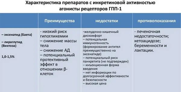 Препарат от диабета нового поколения. Агонисты рецепторов ГПП-1 препараты. Агонист рецепторов глюкагоноподобного пептида-1. Сахароснижающие препараты агонисты ГПП 1 типа. Гпп1 диабет препараты.