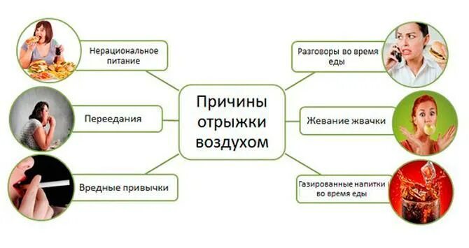 Сильная отрыжка лечение. Отрыжка воздухом причины. Отрыжка причины. Причины отрыжки рыгания. Причины воздушной отрыжки.