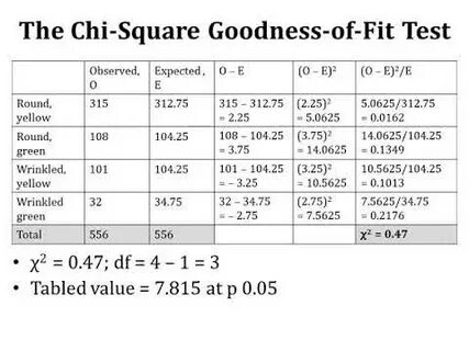 Chi test