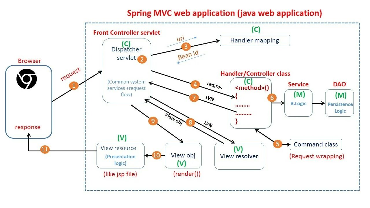 Spring url. Архитектура веб приложений java Spring. Spring web MVC архитектура. Структура веб приложения java Spring. Схема web приложения Spring.