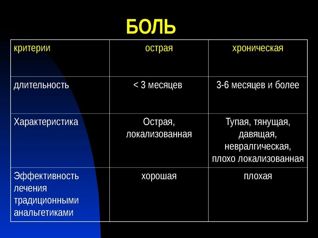 Хроническая боль. Критерии боли. Хроническая боль презентация. Хроническая боль критерии. Боль какое число