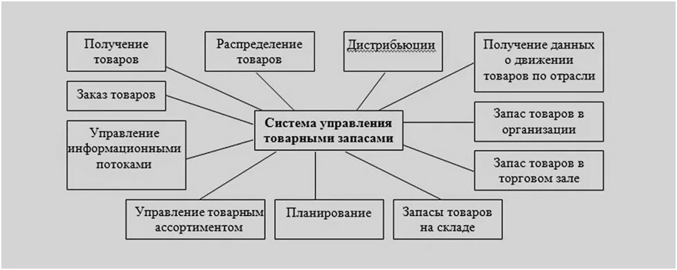 Системы планирования запасов. Система управления товарными запасами схема. управление товарными запасами схема. алгоритм построения системы управления товарными запасами. элементы системы управления товарными запасами.