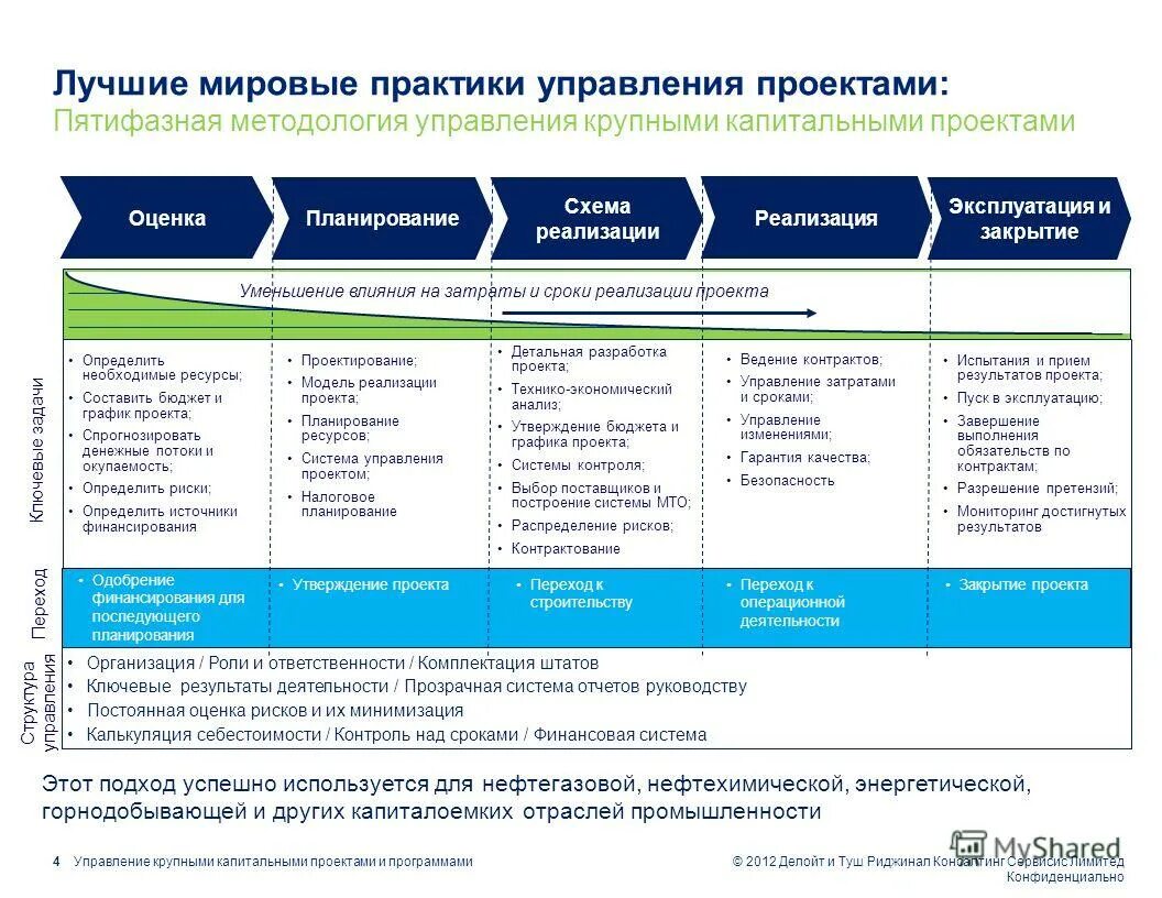 Практика управление c