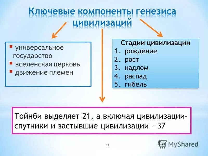 Типы государств выделяемые тойнби. Понятие сущность и типы государства. Арнольд тойнби цивилизационный подход. Типы государств выделяемые тойнби. Типы государств выделяемые тойнби.