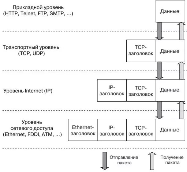 Транспортный уровень стека протоколов tcp. Транспортный уровень стека протоколов tcp