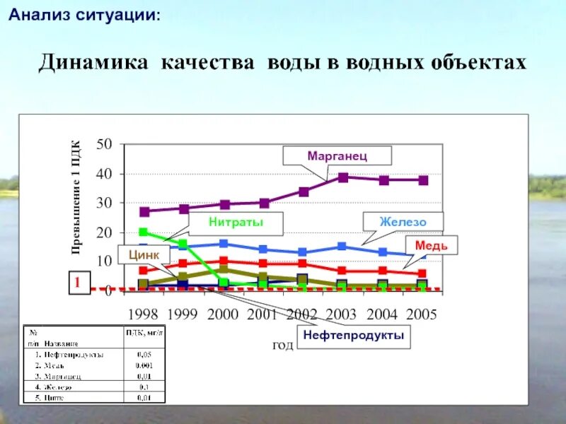 Динамика изменений организации. Динамика изменения качества вода. Анализ обстановки. Динамика изменения качества воды на Донбассе. Динамики изменения качества воды Екатеринбурге.