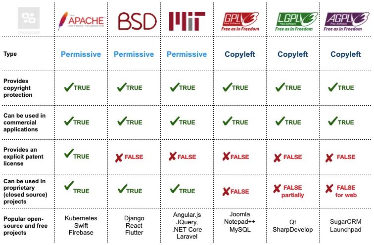 Лицензии open source. Лицензии open source таблица. Сравнение лицензий open source. Лицензия Apache.