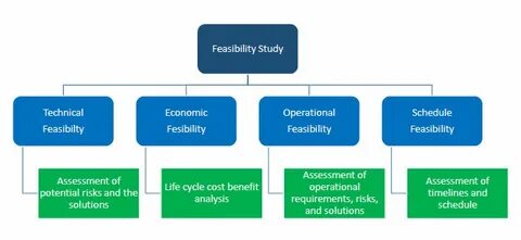 Feasibility перевод