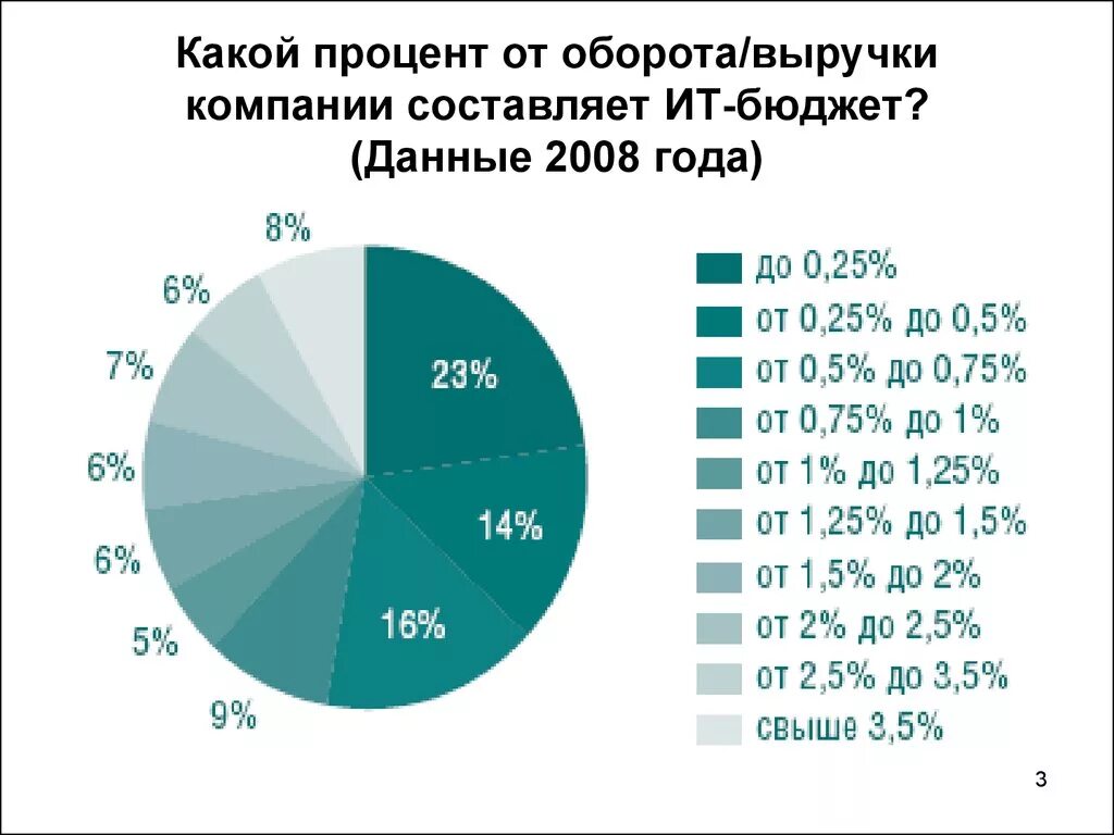 Какой процент должен составлять