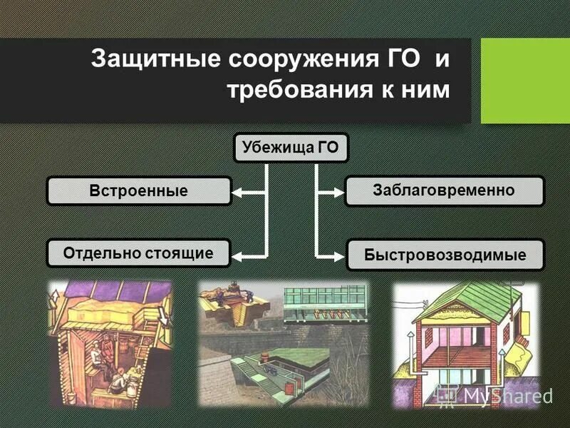 заблаговременные защитные сооружения. классификация противорадиационных укрытий (пру). заблаговременно построенные убежища. противорадиационные укрытия убежища укрытия. защитные сооружения гражданской обороны зсго.