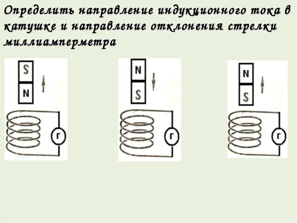 Определите направление движения магнита. Индукционный ток в катушке. Схема определения тока в проволочной катушке и магнит. Направление тока катушка в катушке. Правило Ленца для нахождения направления индукционного тока.