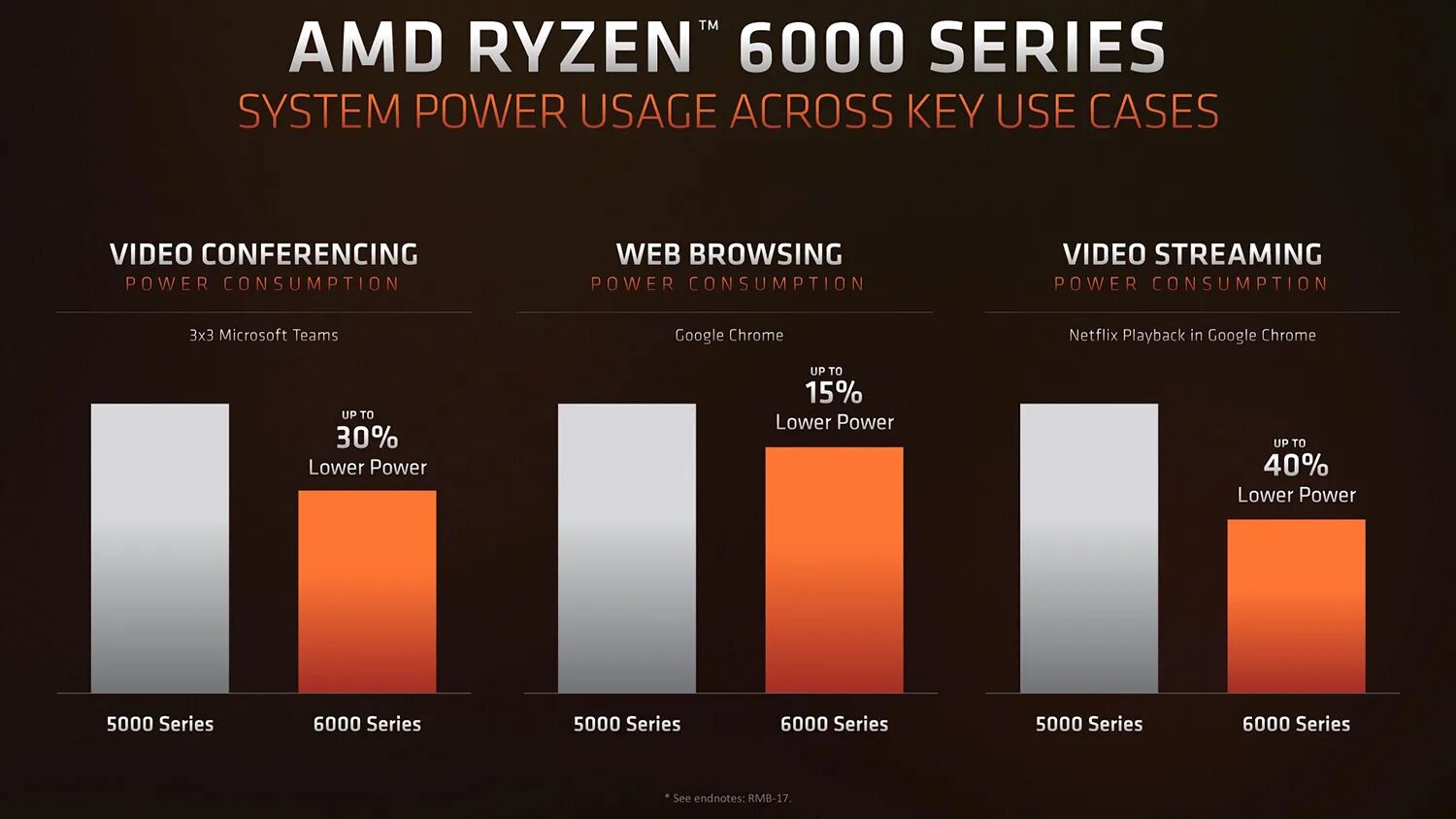 Ryzen 5 поколения. AMD Ryzen 6000 линейка. AMD процессоры 2022. AMD 6000 Series. АМД новые процессоры 2022.