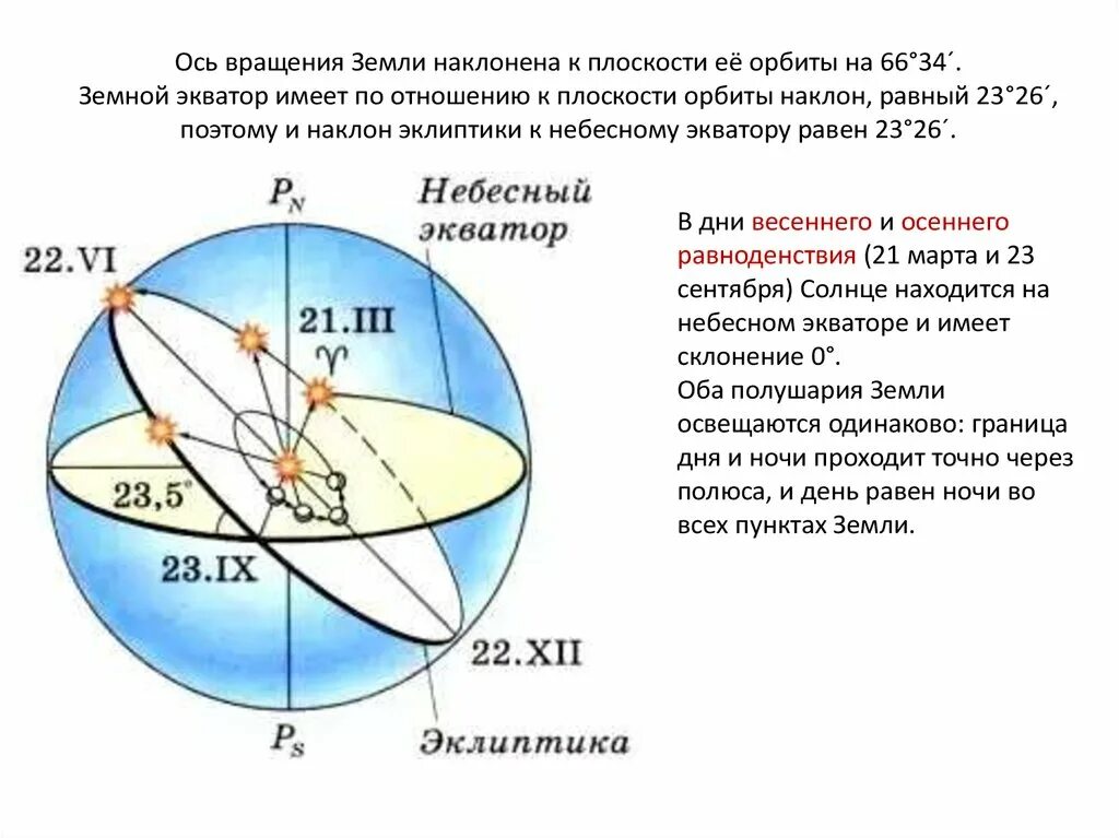 В какой день солнце будет на экваторе. Годичное движение солнца по небу Эклиптика. Эклиптика плоскость орбиты земли. Эклиптика и Небесный Экватор. Небесный Экватор и плоскость эклиптики.